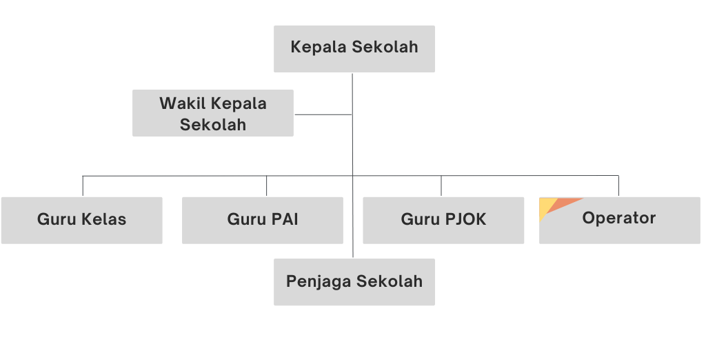 Struktur Organisasi SDN Petojo Selatan 01